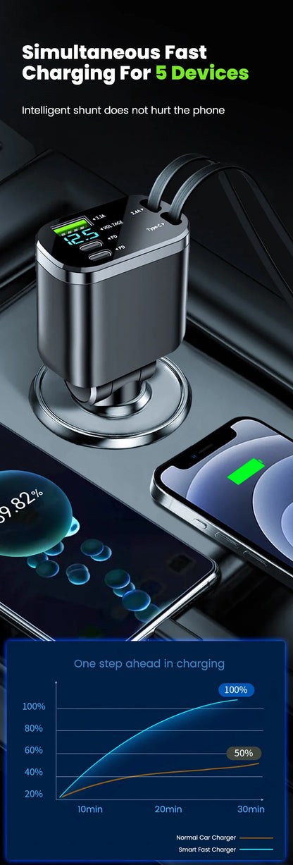 5 in 1 150W Car Charger Voltage Display